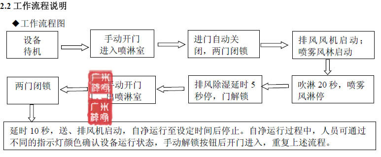 噴霧消毒風(fēng)淋室工作流程圖