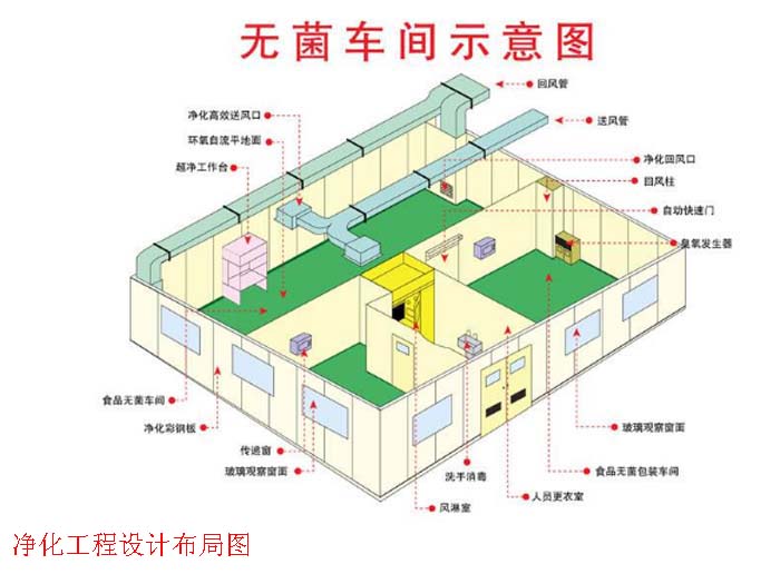 無塵車間設計