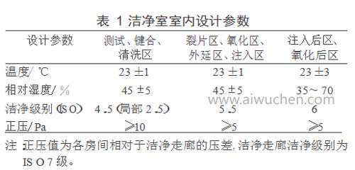 潔凈室室內(nèi)設(shè)計標(biāo)準(zhǔn)參數(shù)參考