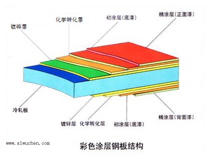 彩色涂層鋼板結構