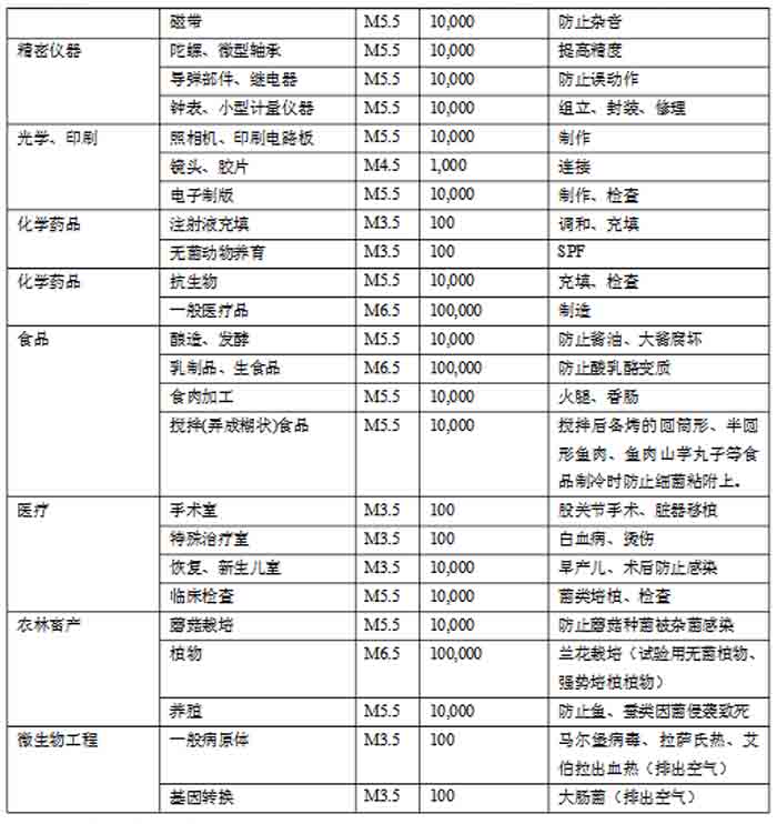 各行業(yè)潔凈室要求