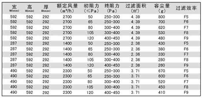 “梓凈”板式/箱式中效過濾器技術參數(shù)