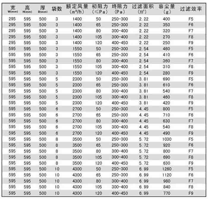 “梓凈”袋式中效過濾器技術參數(shù)