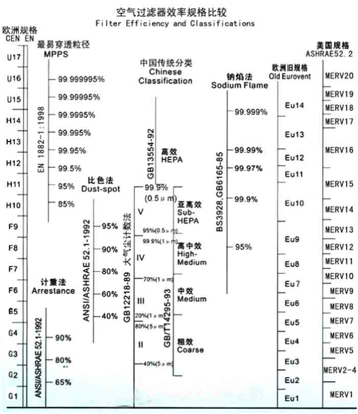 F5級袋式中效過濾器過濾級別一般分為歐州標準、美國標準、我國標準