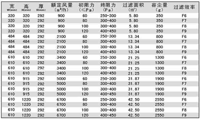 有隔板中效過濾器規(guī)格尺寸及技術參數(shù)