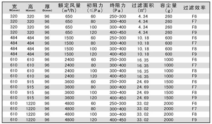 無隔板中效過濾器規(guī)格尺寸技術參數(shù)-用戶選購指南