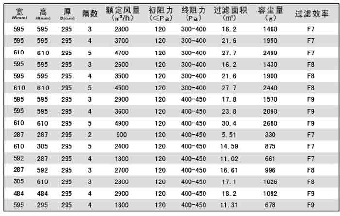 合式中效V型過濾器/大風量/W型/V型過濾器規(guī)格尺寸及技術參數(shù)