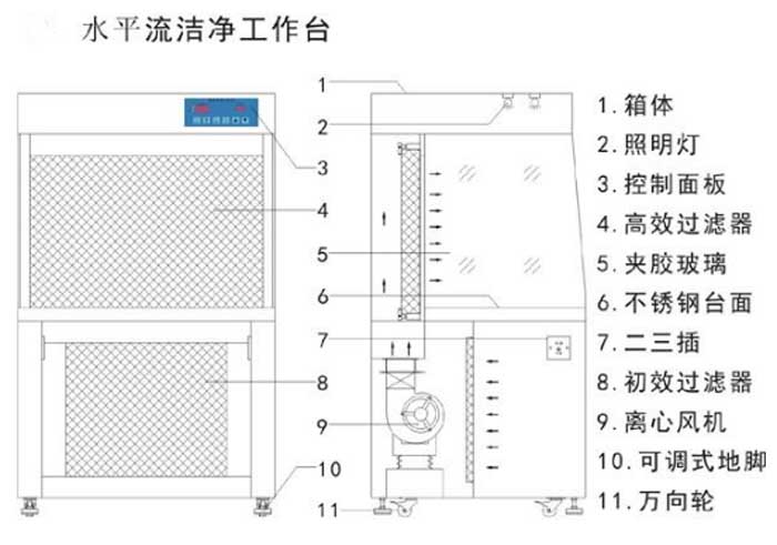 水平流超凈工作臺(tái)方案