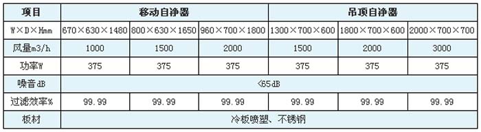 空氣自凈器型號/規(guī)格尺寸及技術參數