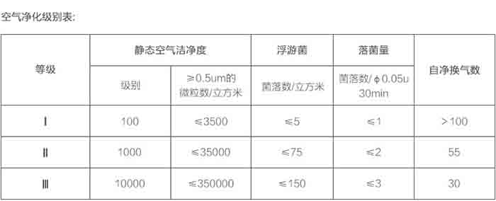 潔凈實驗室空氣凈化級別表