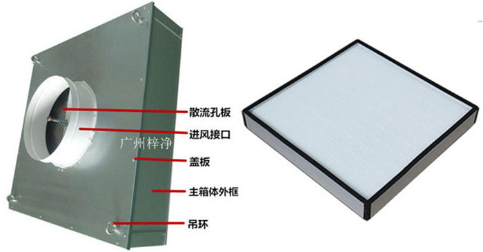 拋棄式一體化高效送風(fēng)口組成部分有吊環(huán)、主箱體、進(jìn)風(fēng)接口、蓋板、散流板、高效過(guò)濾器（保溫棉、吊環(huán)附件可選）。