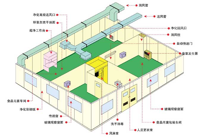 凈化工程設(shè)計(jì)并安裝空氣凈化系統(tǒng)